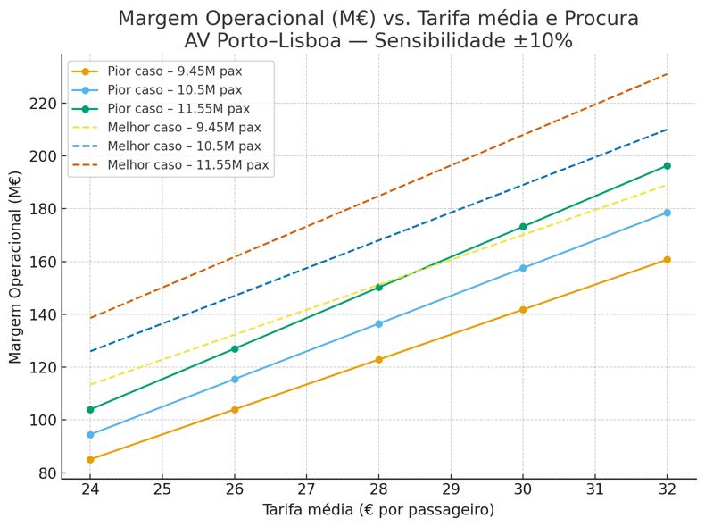 Gráfico de margem